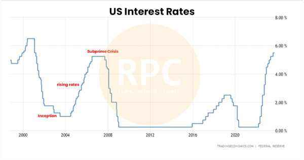 US Interest Rates