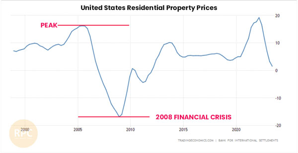 US Property Prices