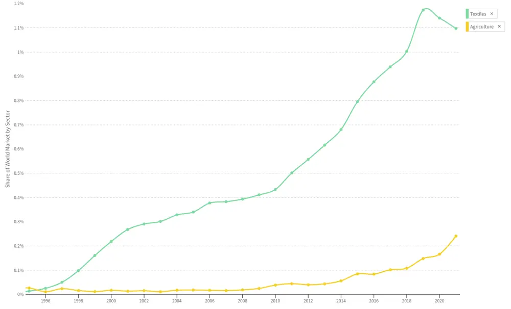 Cambodia’s Global Market Share, 1995 – 2021