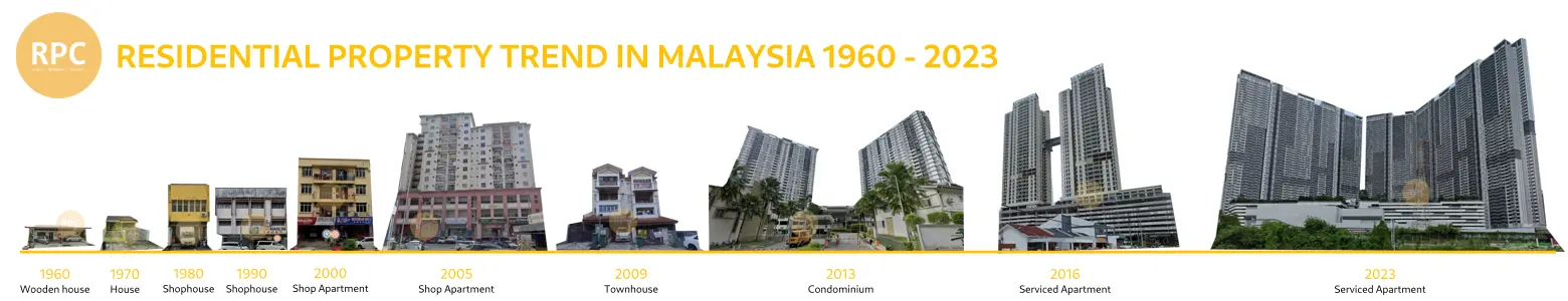 Malaysia Residential Property Trend 1960 - 2023