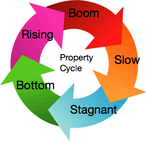 Understanding 18 Year Property Circle